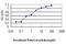 SH3 Domain Binding Protein 5 antibody, LS-B4485, Lifespan Biosciences, Enzyme Linked Immunosorbent Assay image 