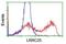 Leucine Rich Repeat Containing 25 antibody, NBP2-03747, Novus Biologicals, Flow Cytometry image 