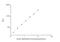 Glutamate dehydrogenase antibody, NBP2-67990, Novus Biologicals, Enzyme Linked Immunosorbent Assay image 