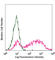 V-Set Domain Containing T Cell Activation Inhibitor 1 antibody, 139406, BioLegend, Flow Cytometry image 