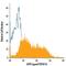 TNF Superfamily Member 18 antibody, FAB6941A, R&D Systems, Flow Cytometry image 