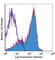 TNF Superfamily Member 10 antibody, 109306, BioLegend, Flow Cytometry image 