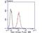 AIF1 antibody, NBP2-75397, Novus Biologicals, Flow Cytometry image 