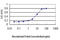 ADAM Metallopeptidase Domain 12 antibody, LS-C198523, Lifespan Biosciences, Enzyme Linked Immunosorbent Assay image 