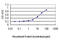 ADP-Ribosyltransferase 3 antibody, LS-B4283, Lifespan Biosciences, Enzyme Linked Immunosorbent Assay image 