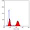 CD177 Molecule antibody, GTX75712, GeneTex, Flow Cytometry image 