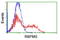 RNA Binding Protein, MRNA Processing Factor antibody, LS-C174135, Lifespan Biosciences, Flow Cytometry image 