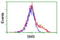 Spermine Synthase antibody, LS-C173067, Lifespan Biosciences, Flow Cytometry image 