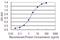 Protocadherin Gamma Subfamily A, 9 antibody, MA5-22248, Invitrogen Antibodies, Enzyme Linked Immunosorbent Assay image 