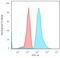 BAX antibody, GTX34421, GeneTex, Flow Cytometry image 