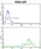 Cofilin 1 antibody, abx031781, Abbexa, Flow Cytometry image 