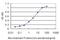 Glutathione S-transferase A1 antibody, H00002938-M01, Novus Biologicals, Enzyme Linked Immunosorbent Assay image 