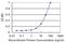 Zinc Finger Protein 396 antibody, MA5-23205, Invitrogen Antibodies, Enzyme Linked Immunosorbent Assay image 