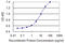 Prolyl Endopeptidase antibody, LS-C197979, Lifespan Biosciences, Enzyme Linked Immunosorbent Assay image 