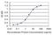 Otopetrin 2 antibody, H00092736-M02, Novus Biologicals, Enzyme Linked Immunosorbent Assay image 