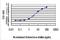 Angiopoietin-related protein 7 antibody, H00010218-M03-100ug, Novus Biologicals, Enzyme Linked Immunosorbent Assay image 