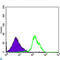 CD1a Molecule antibody, LS-C812526, Lifespan Biosciences, Flow Cytometry image 