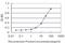 C-C Motif Chemokine Ligand 7 antibody, H00006354-M03, Novus Biologicals, Enzyme Linked Immunosorbent Assay image 