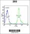 Tetraspanin 3 antibody, 61-974, ProSci, Flow Cytometry image 