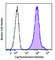 EPH Receptor A2 antibody, 356803, BioLegend, Flow Cytometry image 