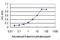 Chromosome 17 Open Reading Frame 75 antibody, H00064149-M01, Novus Biologicals, Enzyme Linked Immunosorbent Assay image 