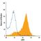 Leukocyte Associated Immunoglobulin Like Receptor 1 antibody, FAB2664A, R&D Systems, Flow Cytometry image 