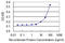 Ovo Like Transcriptional Repressor 1 antibody, LS-C197830, Lifespan Biosciences, Enzyme Linked Immunosorbent Assay image 