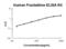 C-X3-C Motif Chemokine Ligand 1 antibody, EK0356, Boster Biological Technology, Enzyme Linked Immunosorbent Assay image 