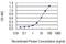 Solute Carrier Family 22 Member 4 antibody, H00006583-M01, Novus Biologicals, Enzyme Linked Immunosorbent Assay image 