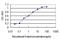 Dystroglycan 1 antibody, H00001605-M01, Novus Biologicals, Enzyme Linked Immunosorbent Assay image 