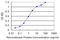 c-Kit antibody, LS-B6057, Lifespan Biosciences, Enzyme Linked Immunosorbent Assay image 