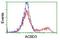 Golgi resident protein GCP60 antibody, NBP2-03720, Novus Biologicals, Flow Cytometry image 