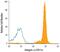 Integrin Subunit Alpha L antibody, MAB35951, R&D Systems, Flow Cytometry image 