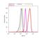 Apolipoprotein A5 antibody, MA1-16809, Invitrogen Antibodies, Flow Cytometry image 