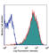 Cadherin 1 antibody, 324107, BioLegend, Flow Cytometry image 