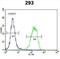 Pro-X-Gly Collagen Triple Helix Like Repeat Containing antibody, abx025817, Abbexa, Flow Cytometry image 