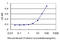 GLI Family Zinc Finger 3 antibody, LS-C197308, Lifespan Biosciences, Enzyme Linked Immunosorbent Assay image 