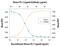 Fms Related Tyrosine Kinase 3 Ligand antibody, AF427, R&D Systems, Neutralising image 