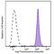 Toll Like Receptor 2 antibody, 392303, BioLegend, Flow Cytometry image 