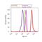 Eukaryotic Translation Initiation Factor 4E Binding Protein 1 antibody, 44-1170G, Invitrogen Antibodies, Flow Cytometry image 