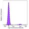 CD22 Molecule antibody, 302522, BioLegend, Flow Cytometry image 