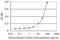 Parvin Beta antibody, H00029780-M01, Novus Biologicals, Enzyme Linked Immunosorbent Assay image 