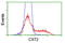 Cystatin-SA antibody, TA504268, Origene, Flow Cytometry image 