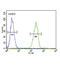 Serpin Family A Member 7 antibody, abx032952, Abbexa, Flow Cytometry image 