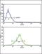 Apolipoprotein L1 antibody, PA5-35329, Invitrogen Antibodies, Flow Cytometry image 