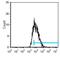 TNF Receptor Superfamily Member 18 antibody, MA5-17933, Invitrogen Antibodies, Flow Cytometry image 