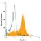 Claudin 1 antibody, FAB4618A, R&D Systems, Flow Cytometry image 