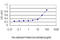 ADAM Metallopeptidase Domain 17 antibody, LS-B4426, Lifespan Biosciences, Enzyme Linked Immunosorbent Assay image 
