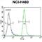 Putative cyclin-Y-like protein 3 antibody, abx026661, Abbexa, Flow Cytometry image 