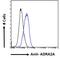 Adrenoceptor Alpha 2A antibody, LS-C54454, Lifespan Biosciences, Flow Cytometry image 